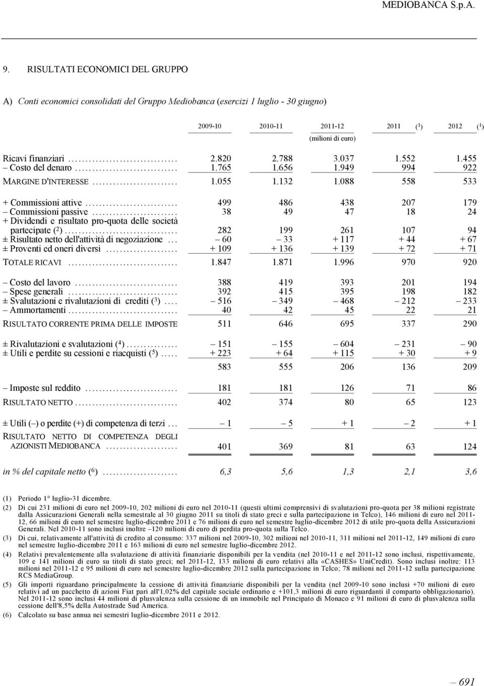 .. 38 49 47 18 24 + Dividendi e risultato pro-quota delle società partecipate ( 2 )... 282 199 261 107 94 ± Risultato netto dell'attività di negoziazione.