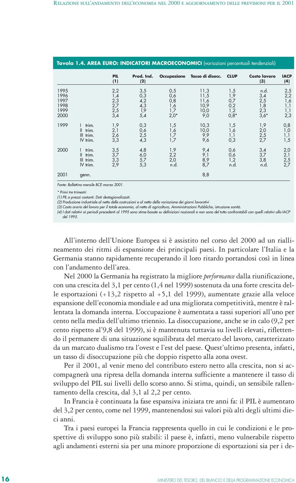 Ind. Occupazione Tasso di disocc. CLUP Costo lavoro IACP (1) (2) (3) (4) 1995 2,2 3,5 0,5 11,3 1,5 n.d. 2,5 1996 1,4 0,3 0,6 11,5 1,9 3,4 2,2 1997 2,3 4,2 0,8 11,6 0,7 2,5 1,6 1998 2,7 4,3 1,6 10,9 0,2 1,8 1,1 1999 2,5 l,9 1,7 10,0 1,2 2,3 1,1 2000 3,4 5,4 2,0* 9,0 0,8* 3,6* 2,3 1999 I trim.