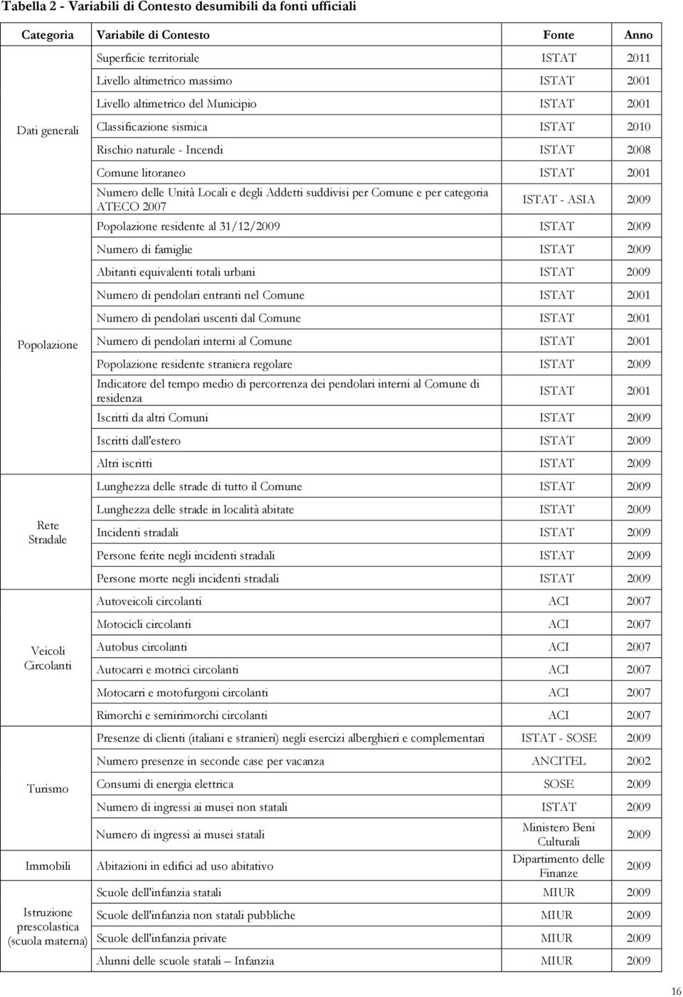 naturale - Incendi ISTAT 2008 Comune litoraneo ISTAT 2001 Numero delle Unità Locali e degli Addetti suddivisi per Comune e per categoria ATECO 2007 ISTAT - ASIA 2009 Popolazione residente al