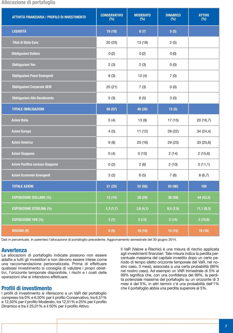 Rendimento 5 (3) 6 (5) 3 (0) TOTALE OBBLIGAZIONI 60 (57) 40 (35) 12 (5) Azioni Italia 5 (4) 13 (9) 17 (15) 20 (16,7) Azioni Europa 4 (5) 11 (12) 26 (22) 34 (24,4) Azioni America 9 (8) 20 (16) 29 (23)