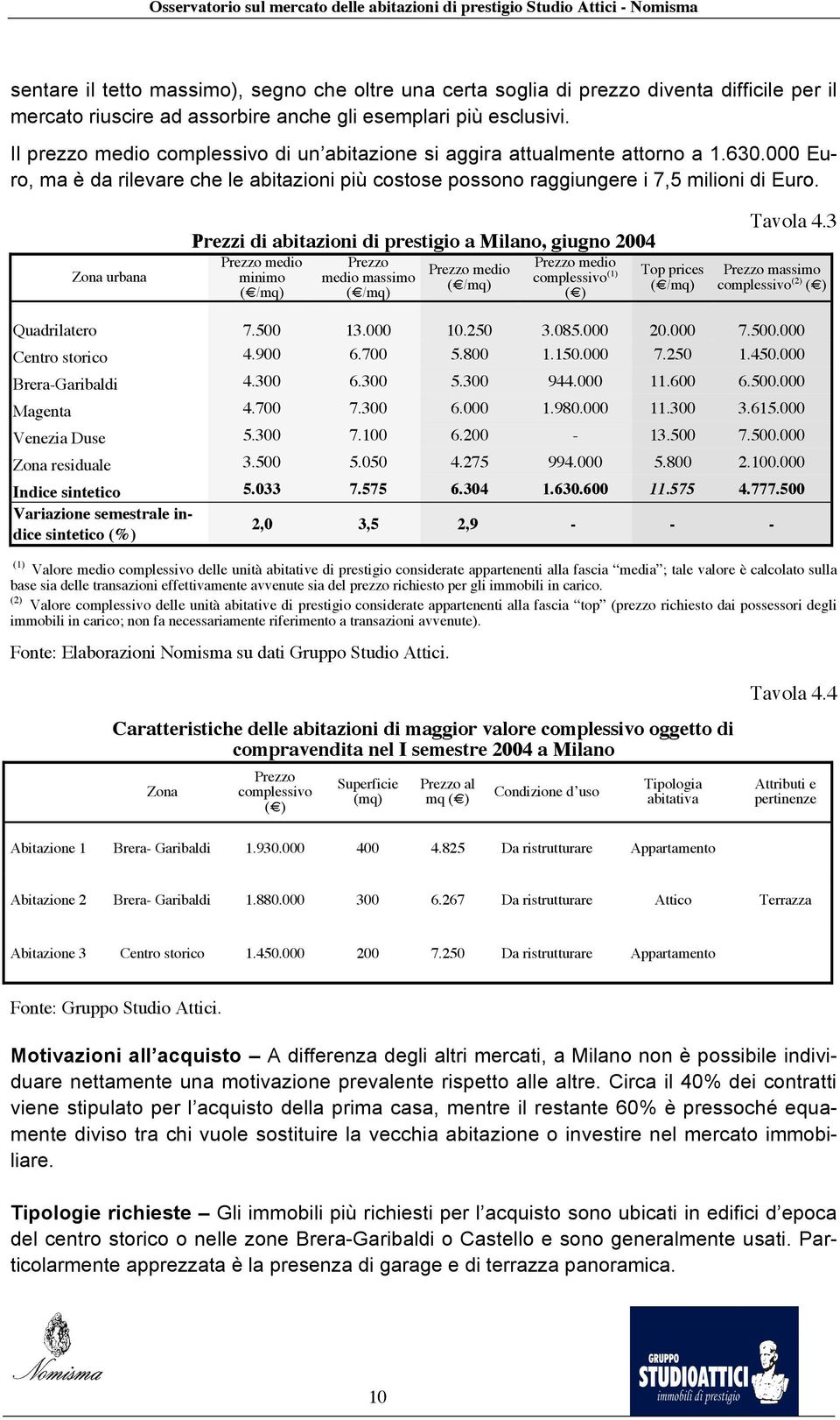 Zona urbana Prezzi di abitazioni di prestigio a Milano, giugno 2004 Prezzo medio minimo ( /mq) Prezzo medio massimo ( /mq) Prezzo medio ( /mq) Prezzo medio complessivo (1) ( ) Top prices ( /mq)