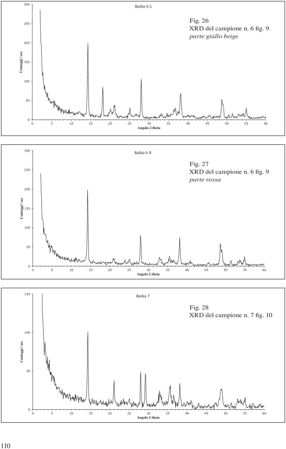 Fig. 27 XRD del campione n. 6 fig.