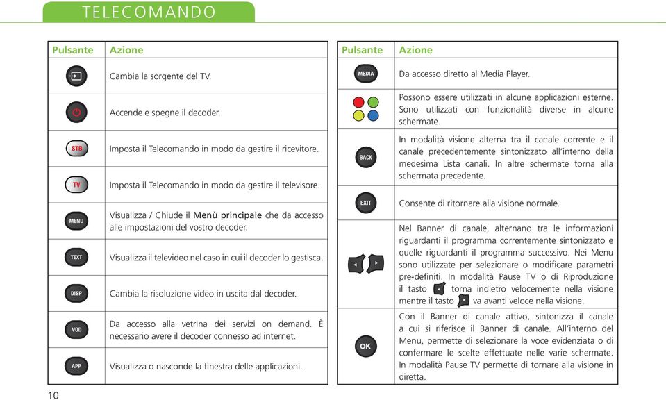 In modalità visione alterna tra il canale corrente e il canale precedentemente sintonizzato all interno della medesima Lista canali. In altre schermate torna alla schermata precedente.