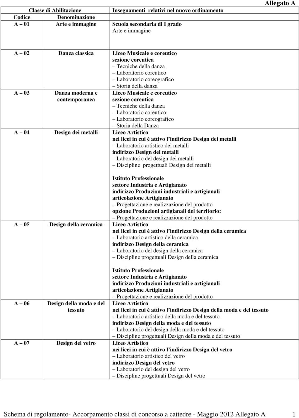danza Laboratorio coreutico Laboratorio coreografico Storia della Danza A 04 Design dei metalli Liceo Artistico nei licei in cui è attivo l indirizzo Design dei metalli Laboratorio artistico dei