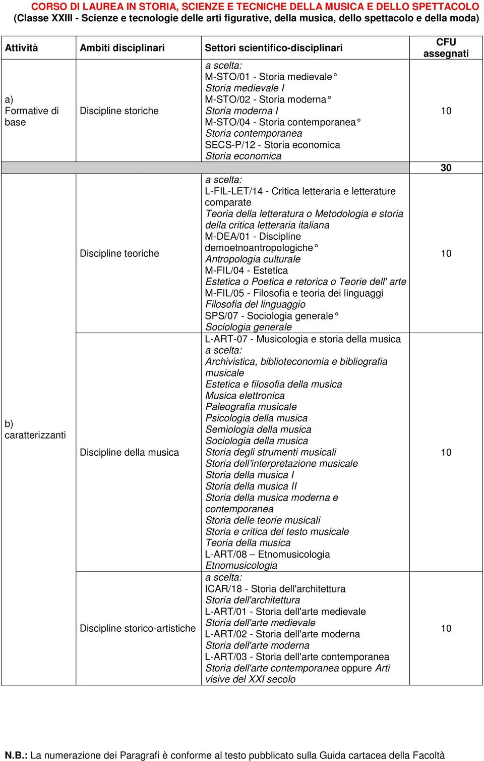 letterature comparate Teoria della letteratura o Metodologia e storia della critica letteraria italiana M-DEA/01 - Discipline demoetnoantropologiche Antropologia culturale M-FIL/04 - Estetica