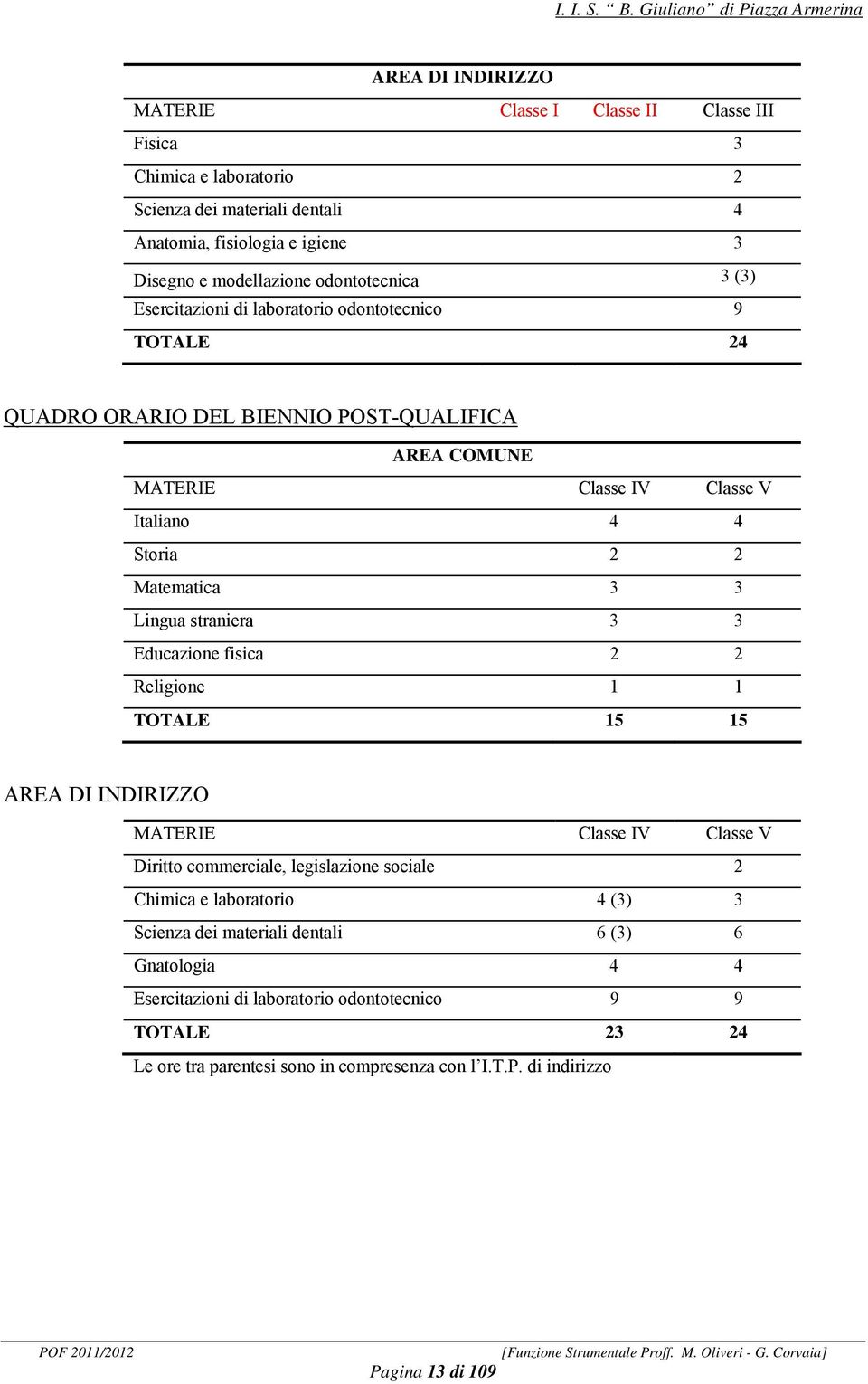 Matematica 3 3 Lingua straniera 3 3 Educazione fisica 2 2 Religione 1 1 TOTALE 15 15 AREA DI INDIRIZZO MATERIE Classe IV Classe V Diritto commerciale, legislazione sociale 2 Chimica e