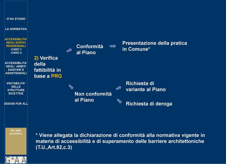 Iter della procedura * Viene allegata la dichiarazione di conformità alla normativa