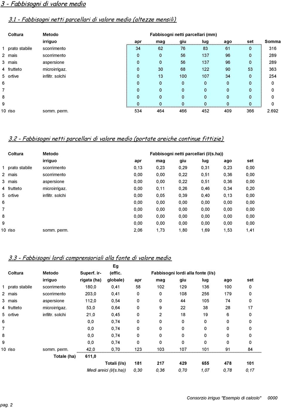 316 2 mais scorrimento 0 0 56 137 96 0 289 3 mais aspersione 0 0 56 137 96 0 289 4 frutteto microirrigaz. 0 30 68 122 90 53 363 5 ortive infiltr.