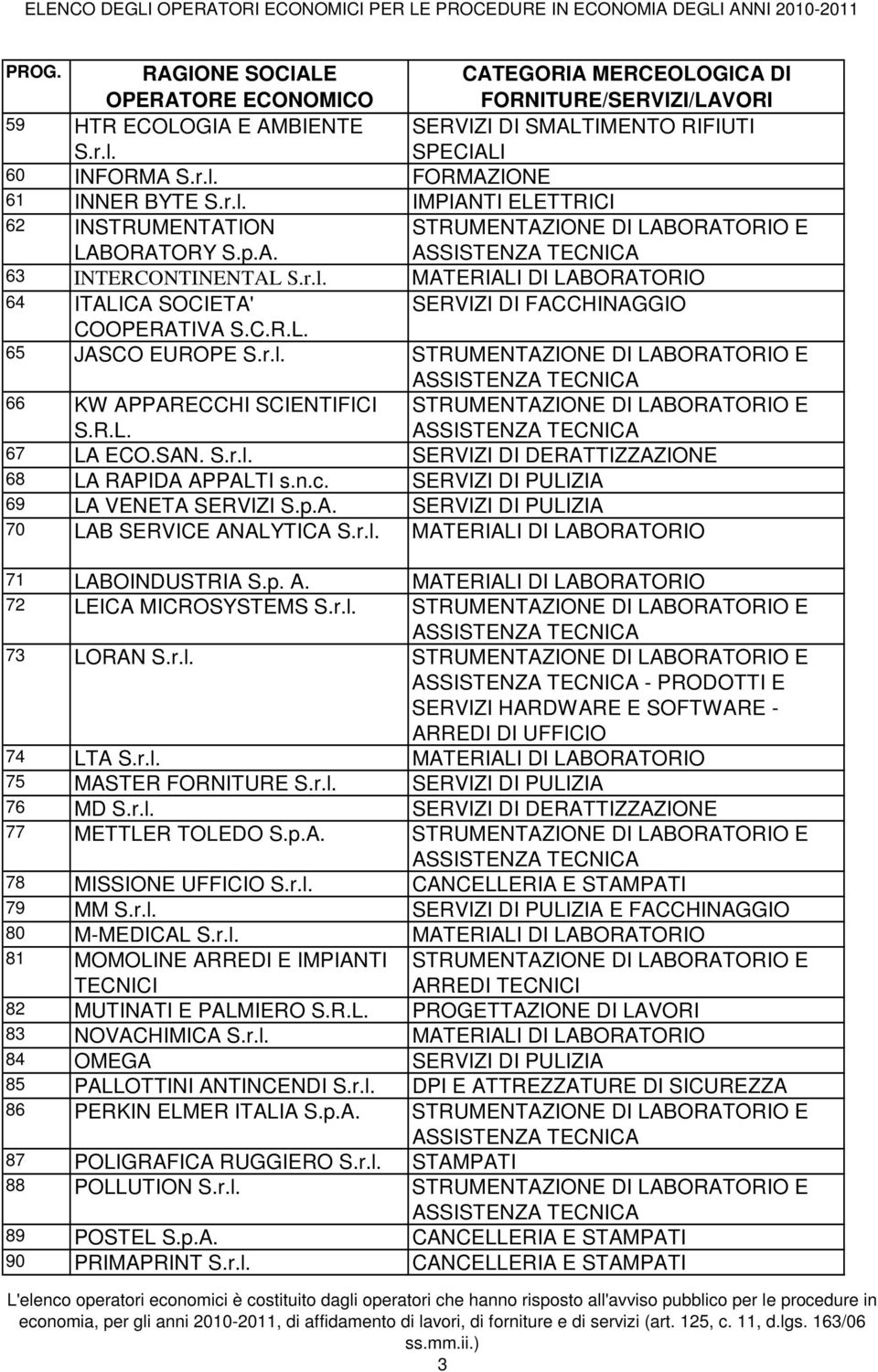 n.c. SERVIZI DI PULIZIA 69 LA VENETA SERVIZI S.p.A. SERVIZI DI PULIZIA 70 LAB SERVICE ANALYTICA S.r.l. MATERIALI DI LABORATORIO 71 LABOINDUSTRIA S.p. A. MATERIALI DI LABORATORIO 72 LEICA MICROSYSTEMS S.