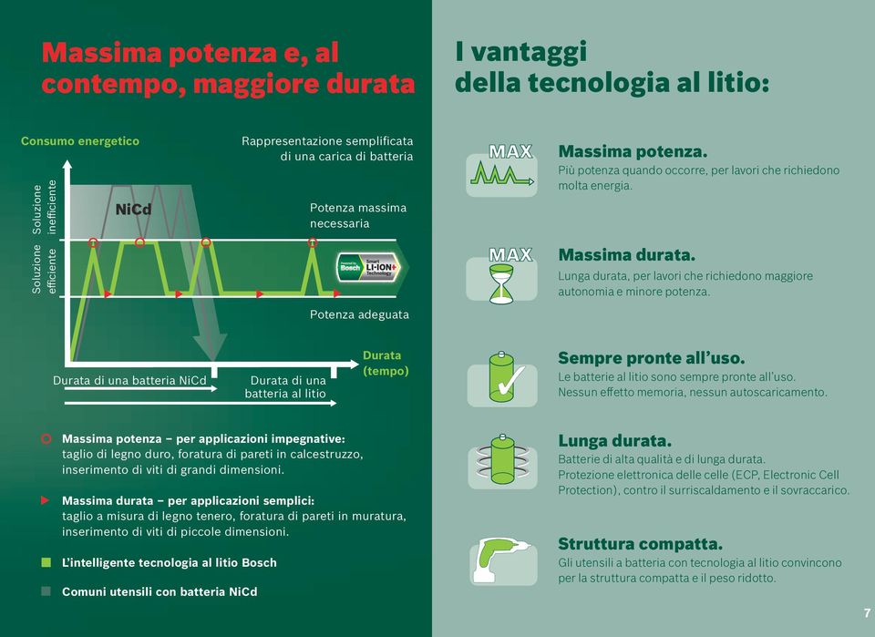 Lunga durata, per lavori che richiedono maggiore autonomia e minore potenza. Durata di una batteria NiCd Durata di una batteria al litio Durata (tempo) Sempre pronte all uso.