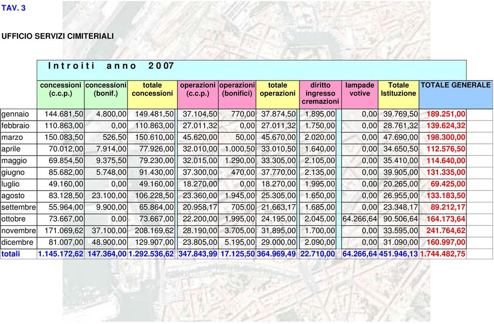 681,50 4.800,00 149.481,50 37.104,50 770,00 37.874,50 1.895,00 0,00 39.769,50 189.251,00 febbraio 110.863,00 0,00 110.863,00 27.011,32 0,00 27.011,32 1.750,00 0,00 28.761,32 139.624,32 marzo 150.