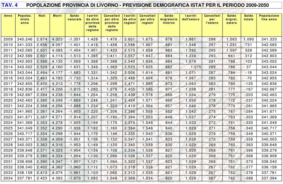 interno Iscritti dall'estero Cancellati per l'estero Saldo migrat. estero Saldo totale Popolazione fine anno 2009 340.246 2.674 4.025-1.351 1.428 1.476 2.601 1.675 878 1.861 298 1.563 1.090 341.