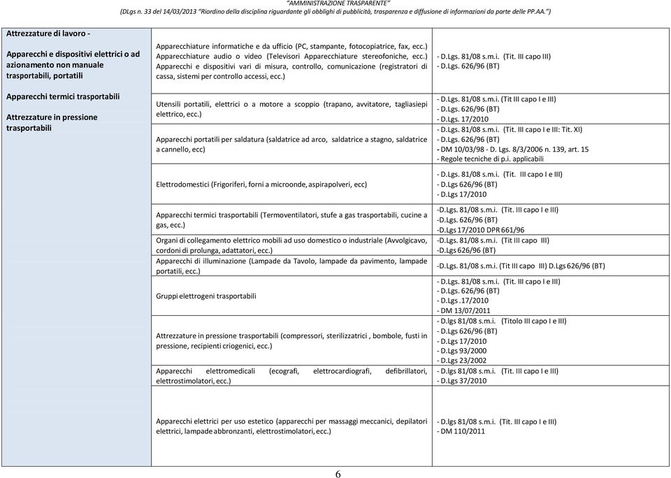 ) Apparecchi e dispositivi vari di misura, controllo, comunicazione (registratori di cassa, sistemi per controllo accessi, ecc.