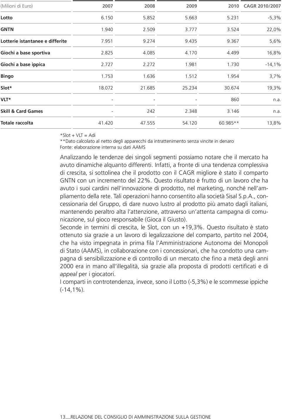 674 19,3% VLT* - - - 860 n.a. Skill & Card Games - 242 2.348 3.146 n.a. Totale raccolta 41.420 47.555 54.120 60.