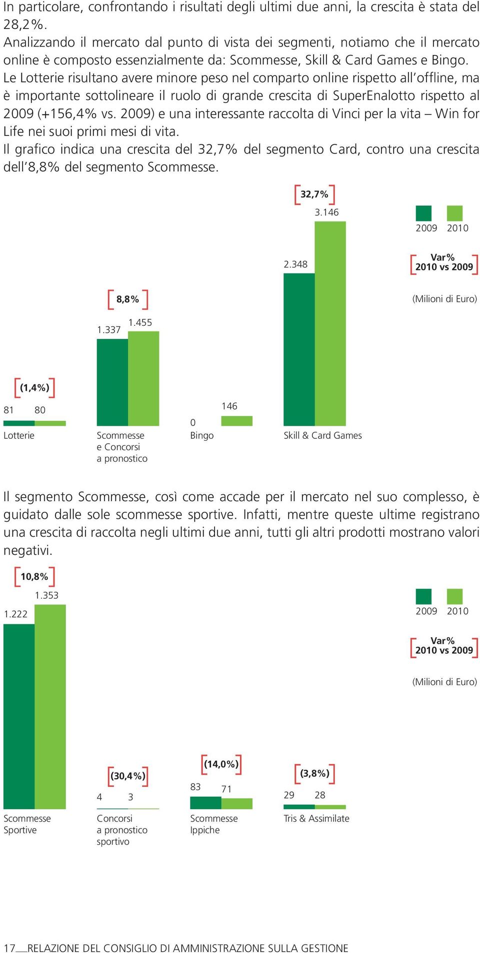 Le Lotterie risultano avere minore peso nel comparto online rispetto all offline, ma è importante sottolineare il ruolo di grande crescita di SuperEnalotto rispetto al 2009 (+156,4% vs.