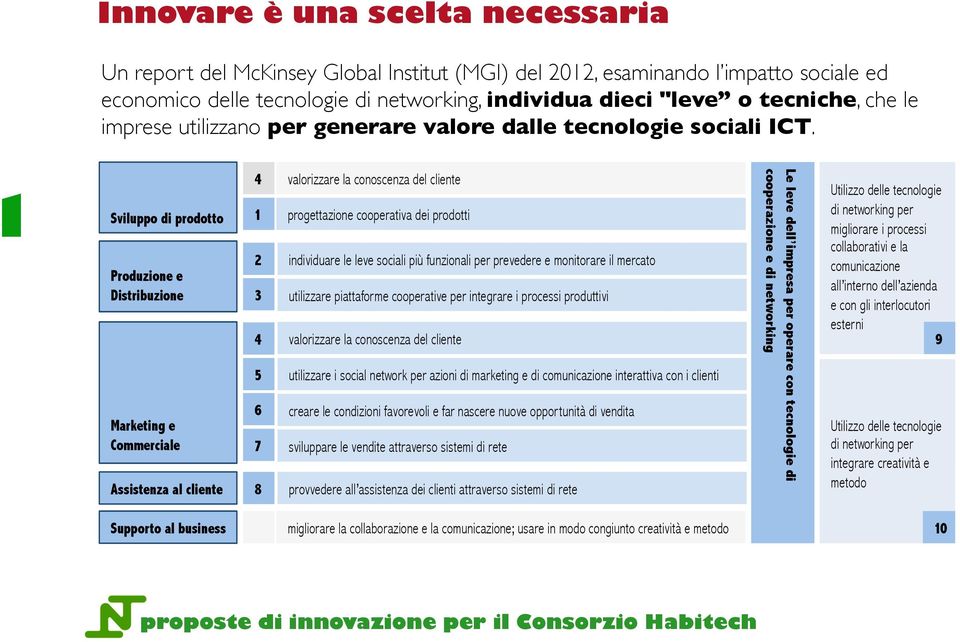 1 Sviluppo di prodotto Produzione e Distribuzione Marketing e Commerciale Assistenza al cliente 4 1 2 3 4 5 6 7 8 valorizzare la conoscenza del cliente progettazione cooperativa dei prodotti