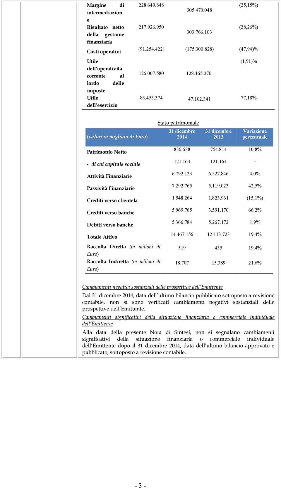 341 77,18% Stato patrimoniale (valori in migliaia di Euro) 31 dicembre 2014 31 dicembre 2013 Variazione percentuale Patrimonio Netto - di cui capitale sociale Attività Finanziarie Passività