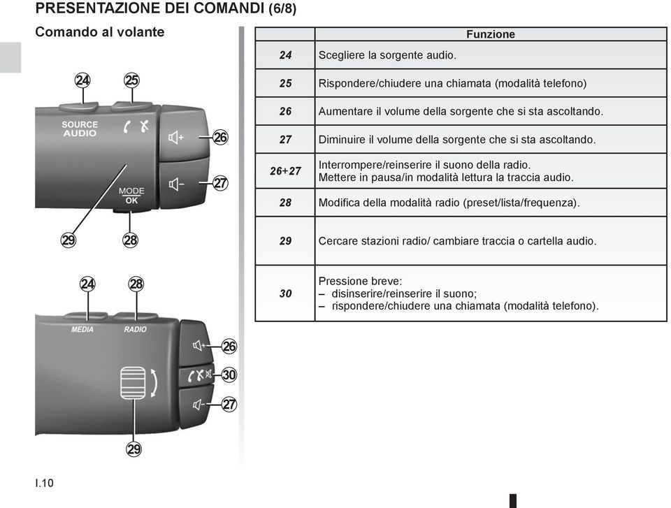 26 27 27 Diminuire il volume della sorgente che si sta ascoltando. 26+27 Interrompere/reinserire il suono della radio.