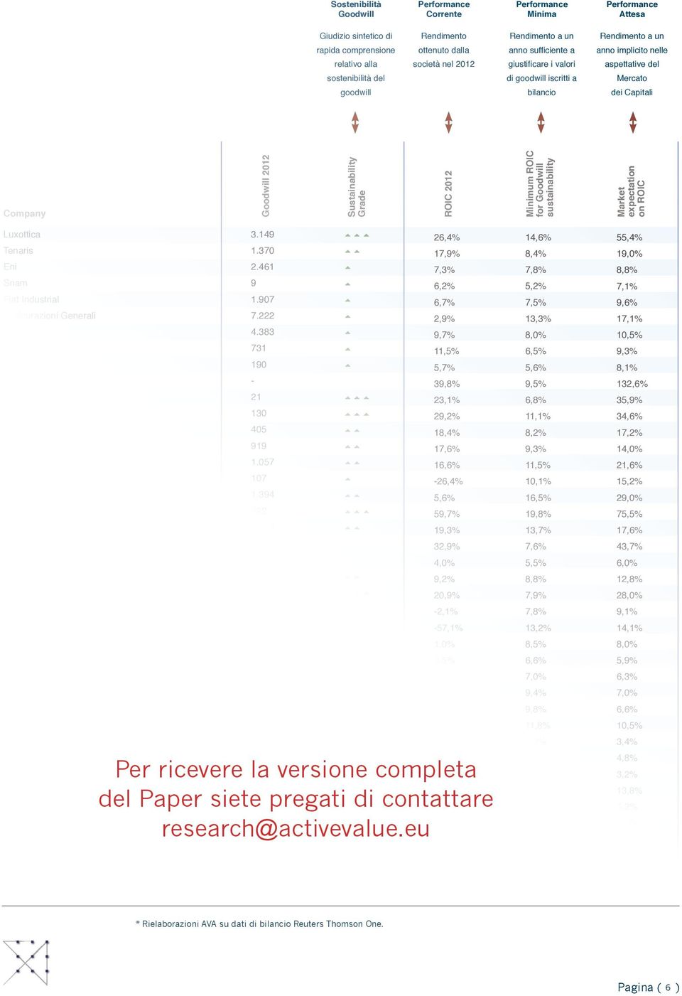 Sustainability Grade ROIC 2012 Minimum ROIC for Goodwill sustainability Market expectation on ROIC Luxottica Tenaris Eni Snam Fiat Industrial Assicurazioni Generali Atlantia Saipem Terna Ferragamo