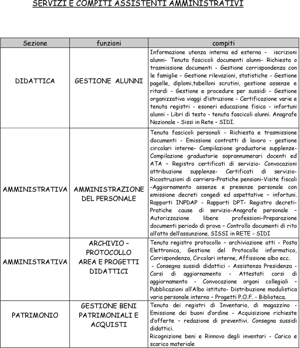 Gestione pagelle, diplomi,tabelloni scrutini, gestione assenze e ritardi - Gestione e procedure per sussidi - Gestione organizzativa viaggi d istruzione - Certificazione varie e tenuta registri -