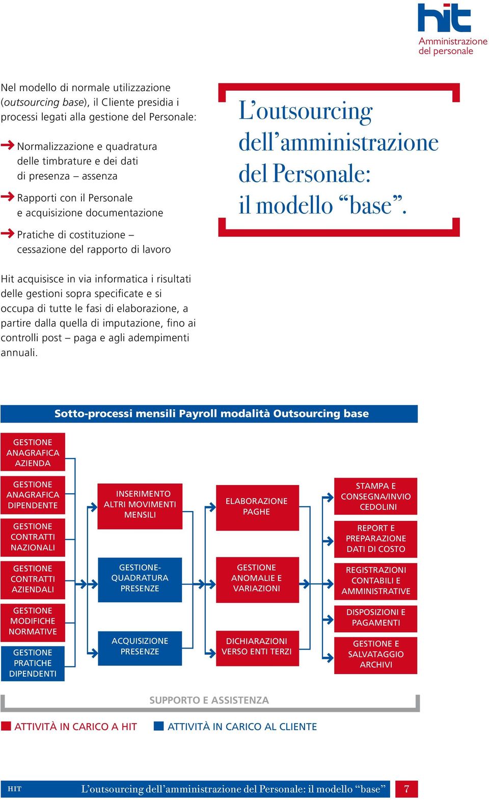 Hit acquisisce in via informatica i risultati delle gestioni sopra specificate e si occupa di tutte le fasi di elaborazione, a partire dalla quella di imputazione, fino ai controlli post paga e agli