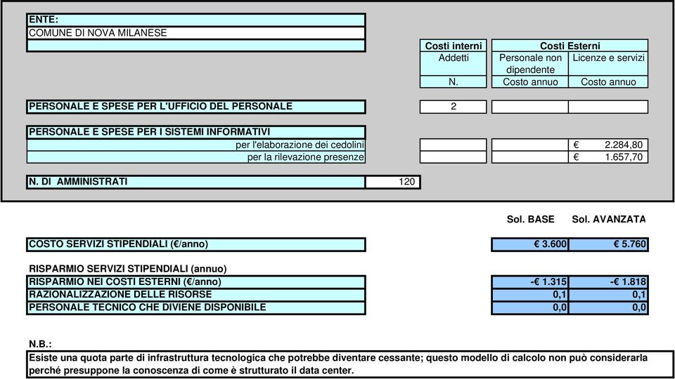 DI AMMINISTRATI 120 Sol. BASE Sol. AVANZATA COSTO SERVIZI STIPENDIALI ( /anno) 3.600 5.760 RISPARMIO SERVIZI STIPENDIALI (annuo) RISPARMIO NEI COSTI ESTERNI ( /anno) - 1.315-1.