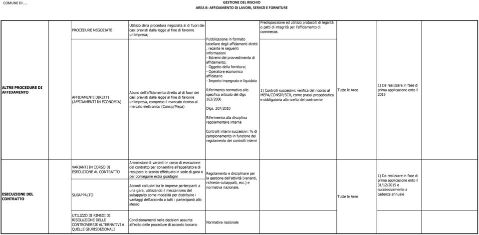 mercato elettronico (Consip/Mepa) Pubblicazione in formato tabellare degli affidamenti diretti, recante le seguenti informazioni - Estremi del provvedimento di affidamento; - Oggetto della fornitura;