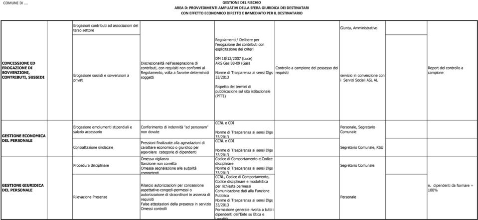 privati Discrezionalità nell'assegnazione di contributi, con requisiti non conformi al Regolamento, volta a favorire determinati DM 18/12/2007 (Luce) ARG Gas 88-09 (Gas) Controllo a campione del