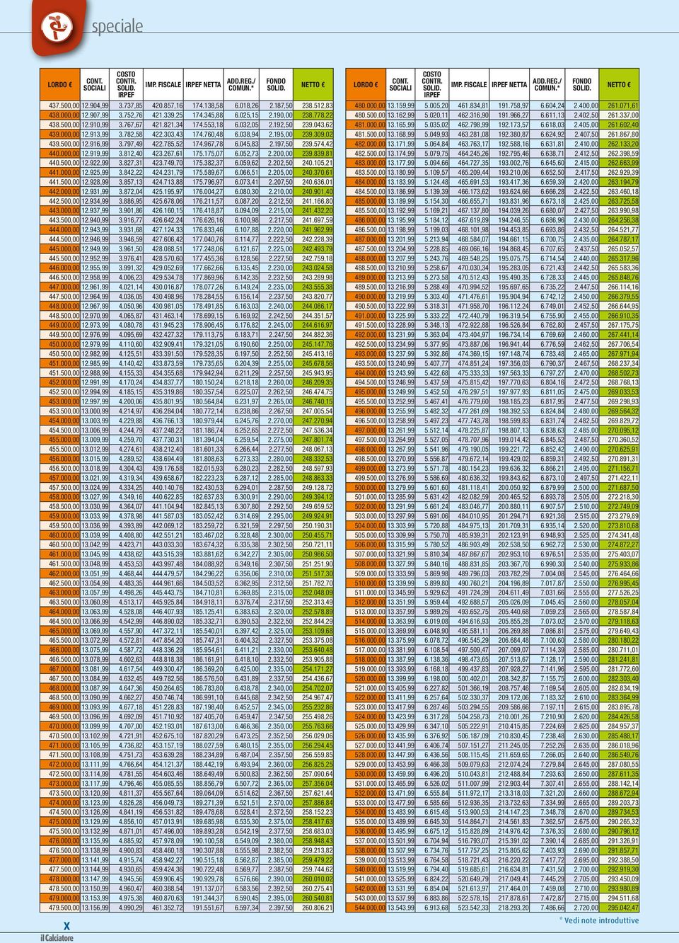 045,83 2.197,50 239.574,42 440.000,00 12.919,99 3.812,40 423.267,61 175.175,07 6.052,73 2.200,00 239.839,81 440.500,00 12.922,99 3.827,31 423.749,70 175.382,37 6.059,62 2.202,50 240.105,21 441.