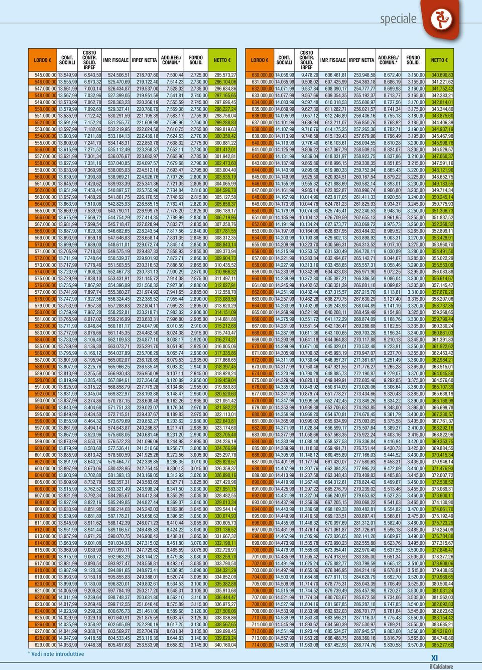 555,59 2.745,00 297.696,45 550.000,00 13.579,99 7.092,60 529.327,41 220.780,79 7.569,38 2.750,00 298.227,24 551.000,00 13.585,99 7.122,42 530.291,59 221.195,39 7.583,17 2.755,00 298.758,04 552.