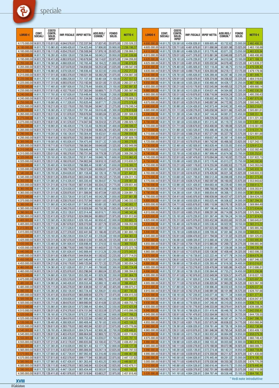 195.000,00 14.611,75 116.411,65 4.063.976,61 1.740.679,94 58.114,87 20.975,00 2.244.206,80 4.200.000,00 14.611,75 116.561,65 4.068.826,61 1.742.765,44 58.184,22 21.000,00 2.246.876,95 4.205.000,00 14.611,75 116.711,65 4.