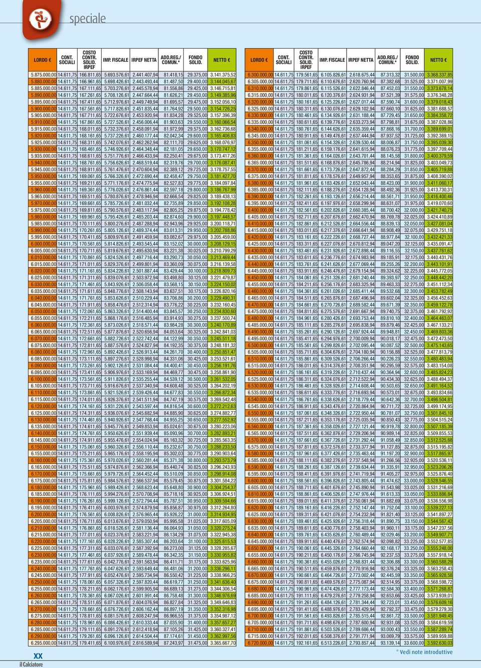 895.000,00 14.611,75 167.411,65 5.712.976,61 2.449.749,94 81.695,57 29.475,00 3.152.056,10 5.900.000,00 14.611,75 167.561,65 5.717.826,61 2.451.835,44 81.764,92 29.500,00 3.154.726,25 5.905.000,00 14.611,75 167.711,65 5.