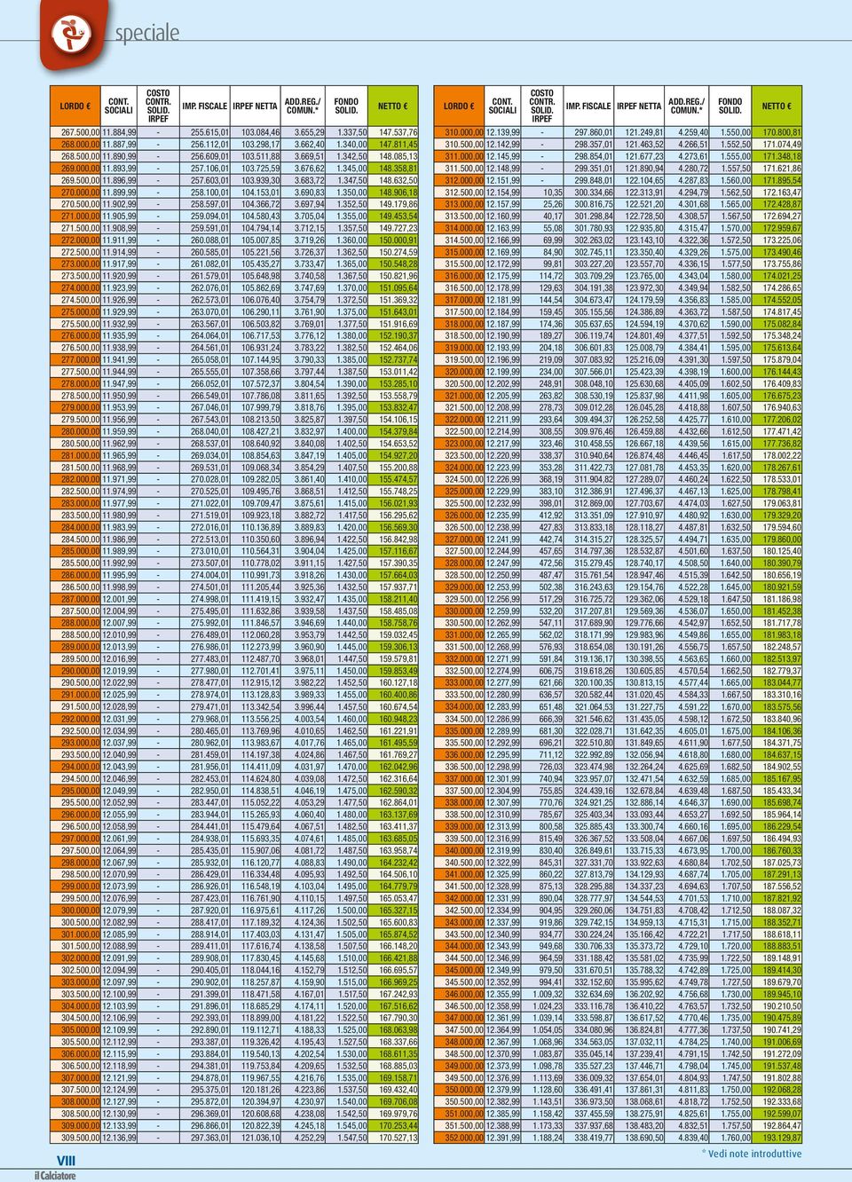 100,01 104.153,01 3.690,83 1.350,00 148.906,18 270.500,00 11.902,99-258.597,01 104.366,72 3.697,94 1.352,50 149.179,86 271.000,00 11.905,99-259.094,01 104.580,43 3.705,04 1.355,00 149.453,54 271.