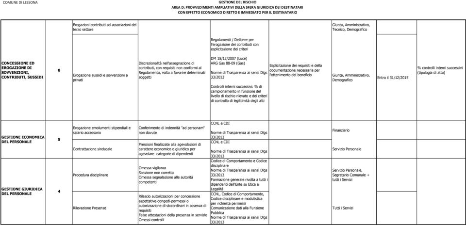 sussidi e sovvenzioni a privati Discrezionalità nell'assegnazione di contributi, con requisiti non conformi al Regolamento, volta a favorire determinati DM 1/12/200 (Luce) ARG Gas -09 (Gas)