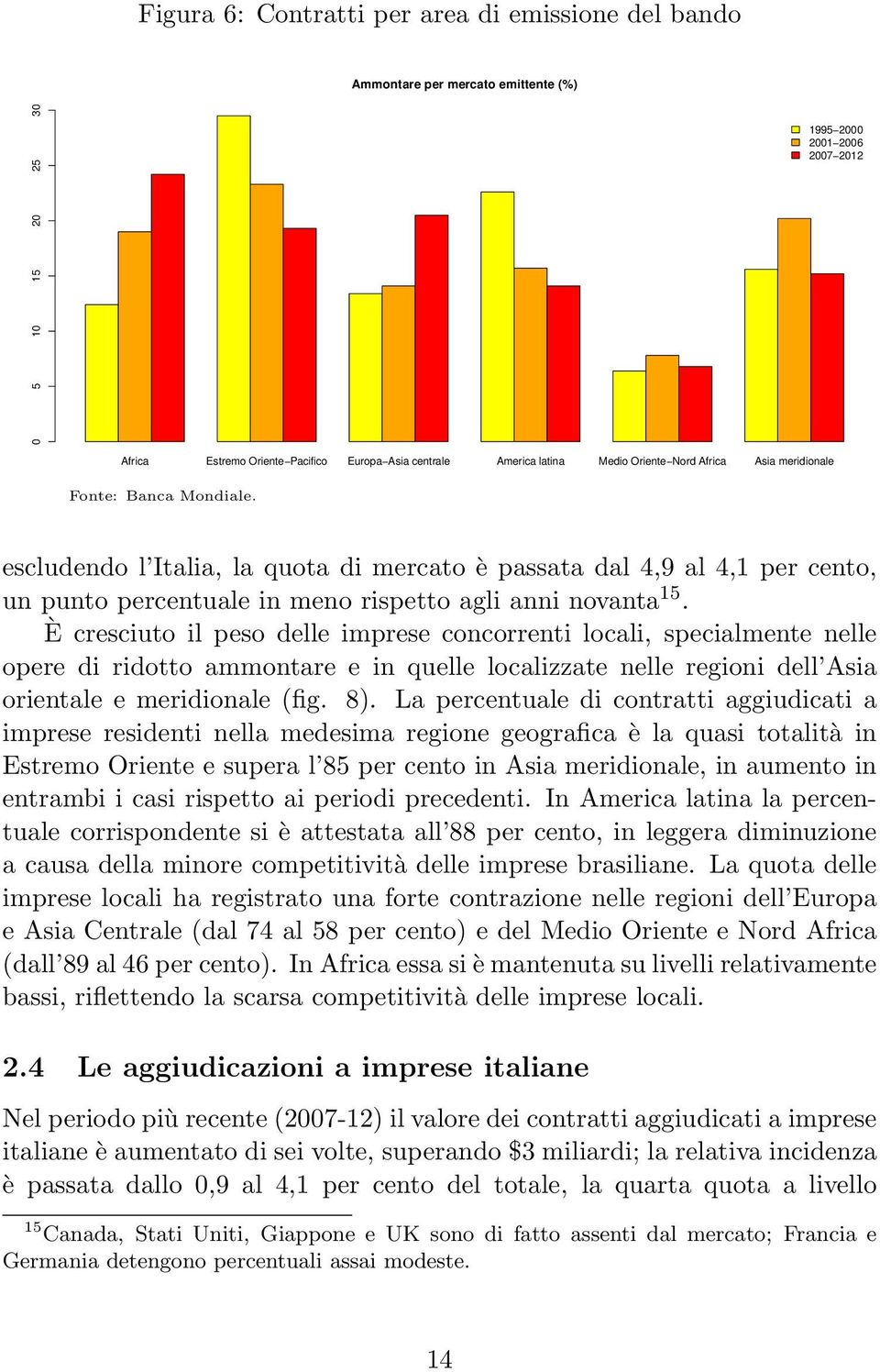 escludendo l Italia, la quota di mercato è passata dal 4,9 al 4,1 per cento, un punto percentuale in meno rispetto agli anni novanta 15.