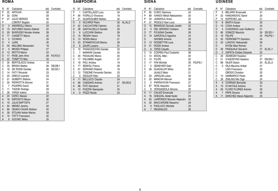 Matteo 28 DB;DB;1 C 16 DE ROSSI Daniele 26 SD;SD;1 C 14 FATY Riccardo 23 C 23 GRECO Leandro 23 C 21 GUBERTI Stefano 24 C 20 PERROTTA Simone 31 C 7 PIZARRO David 30 C 11 TADDEI Rodrigo 29 C 28 VIRGA