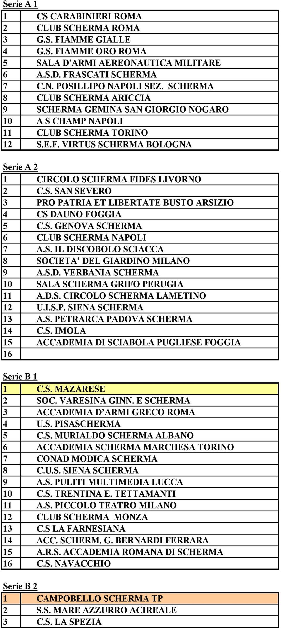 S. GENOVA SCHERMA 6 CLUB SCHERMA NAPOLI 7 A.S. IL DISCOBOLO SCIACCA 8 SOCIETA DEL GIARDINO MILANO 9 A.S.D. VERBANIA SCHERMA 10 SALA SCHERMA GRIFO PERUGIA 11 A.D.S. CIRCOLO SCHERMA LAMETINO 12 U.I.S.P. SIENA SCHERMA 13 A.