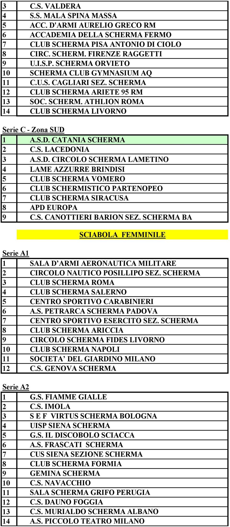 1 A.S.D. CATANIA SCHERMA 2 C.S. LACEDONIA 3 A.S.D. CIRCOLO SCHERMA LAMETINO 4 LAME AZZURRE BRINDISI 5 CLUB SCHERMA VOMERO 6 CLUB SCHERMISTICO PARTENOPEO 7 CLUB SCHERMA SIRACUSA 8 APD EUROPA 9 C.S. CANOTTIERI BARION SEZ.