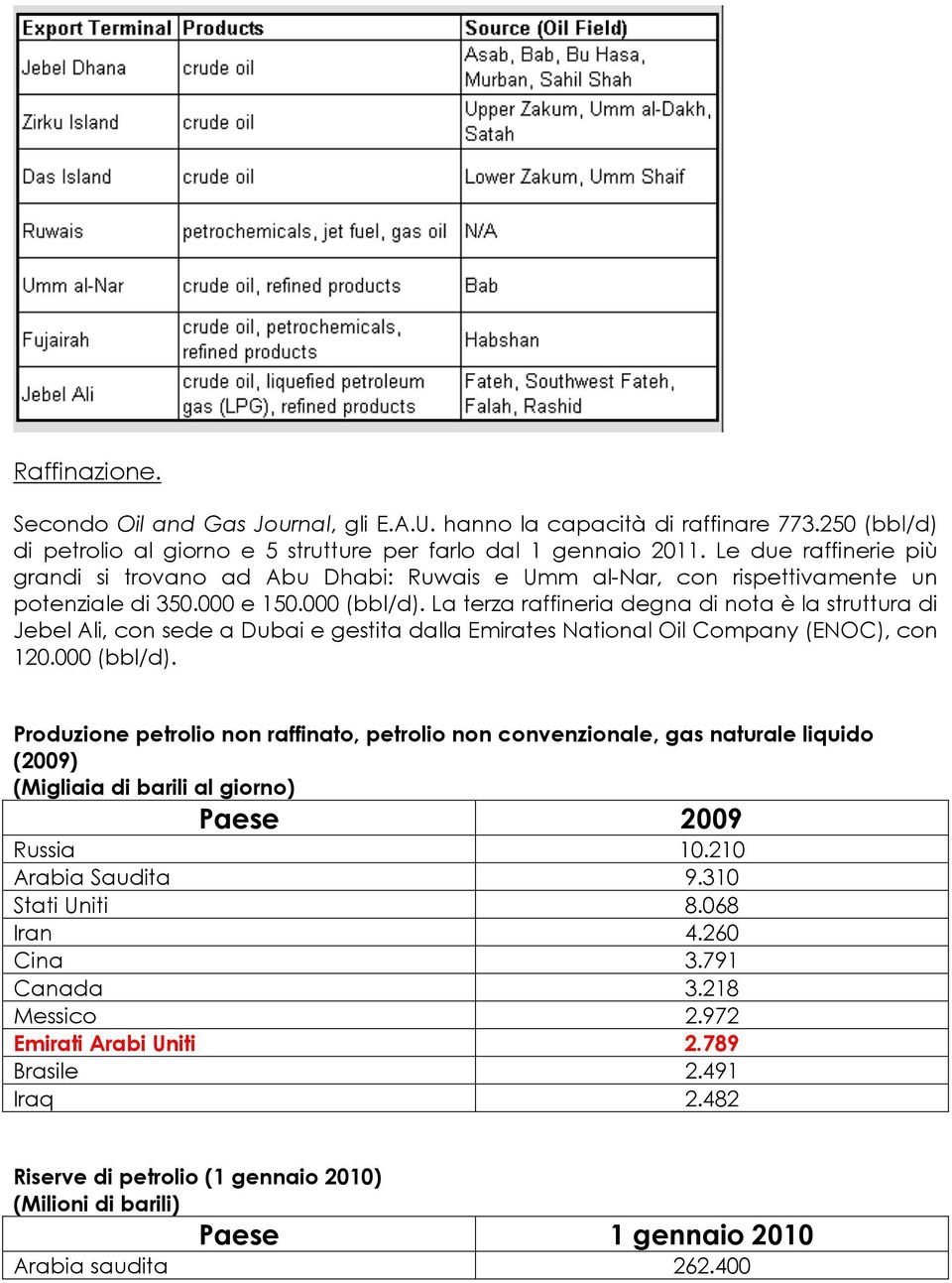 La terza raffineria degna di nota è la struttura di Jebel Ali, con sede a Dubai e gestita dalla Emirates National Oil Company (ENOC), con 120.000 (bbl/d).