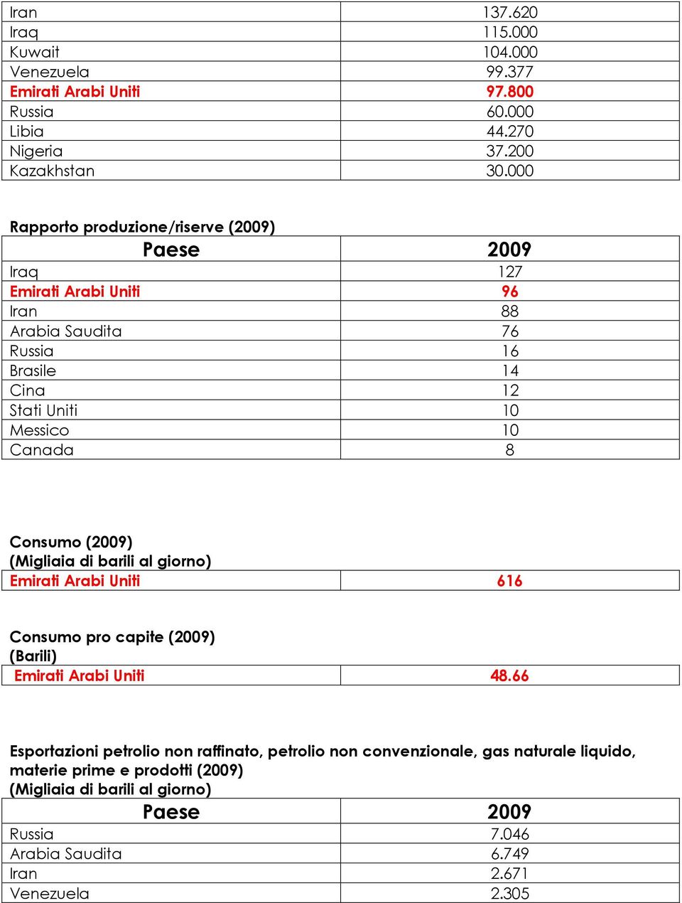 Canada 8 Consumo (2009) (Migliaia di barili al giorno) Emirati Arabi Uniti 616 Consumo pro capite (2009) (Barili) Emirati Arabi Uniti 48.