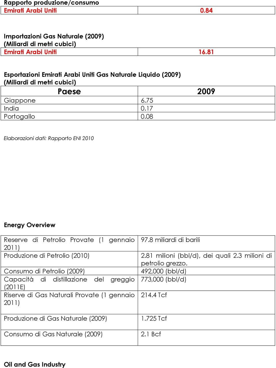 08 Elaborazioni dati: Rapporto ENI 2010 Energy Overview Reserve di Petrolio Provate (1 gennaio 2011) Produzione di Petrolio (2010) Consumo di Petrolio (2009) Capacità di distillazione del