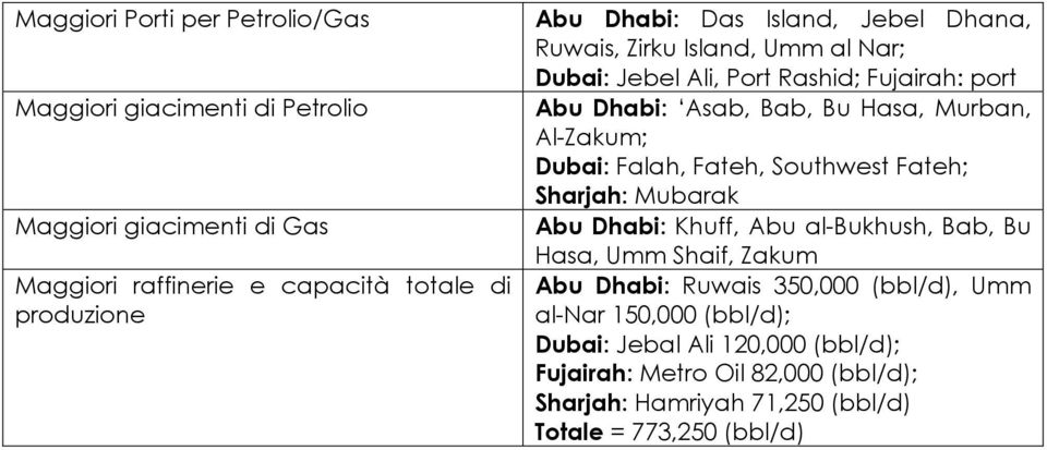 Dubai: Falah, Fateh, Southwest Fateh; Sharjah: Mubarak Abu Dhabi: Khuff, Abu al-bukhush, Bab, Bu Hasa, Umm Shaif, Zakum Abu Dhabi: Ruwais 350,000 (bbl/d),