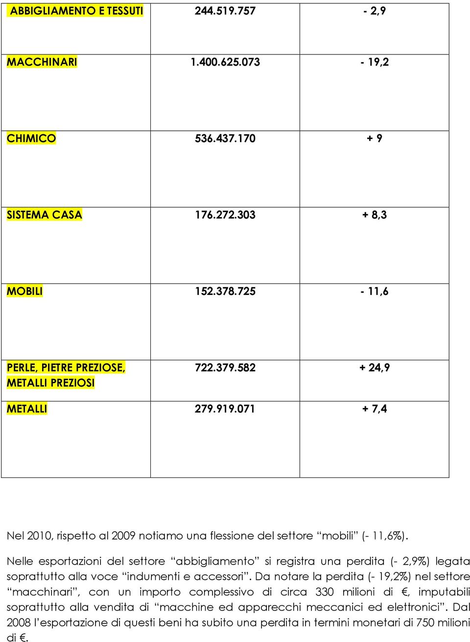 Nelle esportazioni del settore abbigliamento si registra una perdita (- 2,9%) legata soprattutto alla voce indumenti e accessori.