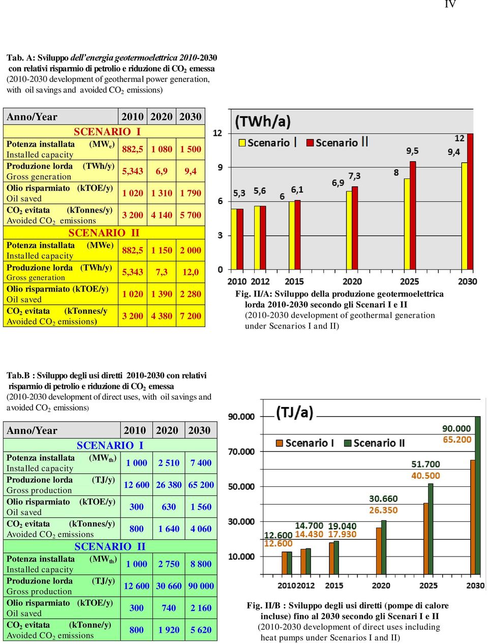 CO 2 emissions) Anno/Year 2010 2020 2030 SCENARIO I Potenza installata (MW e ) Installed capacity Produzione lorda (TWh/y) Gross generation Olio risparmiato (ktoe/y) Oil saved CO 2 evitata