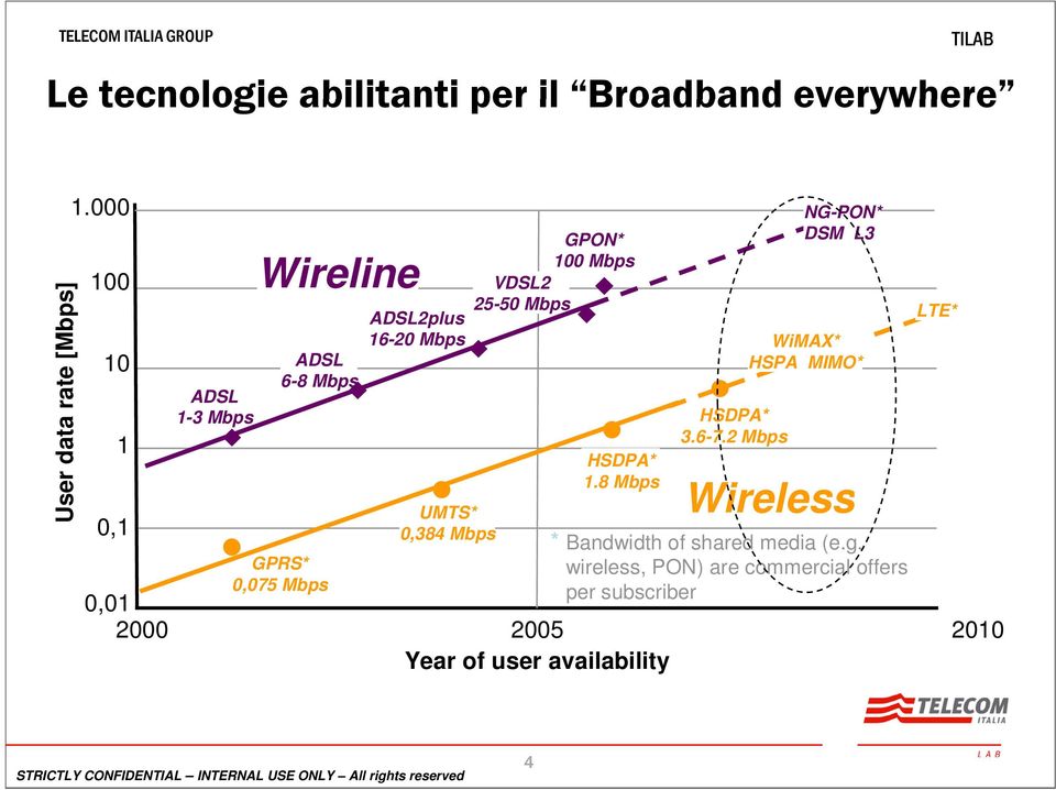 Mbps ADSL 1-3 Mbps HSDPA* 3.6-7.2 Mbps HSDPA* 1.