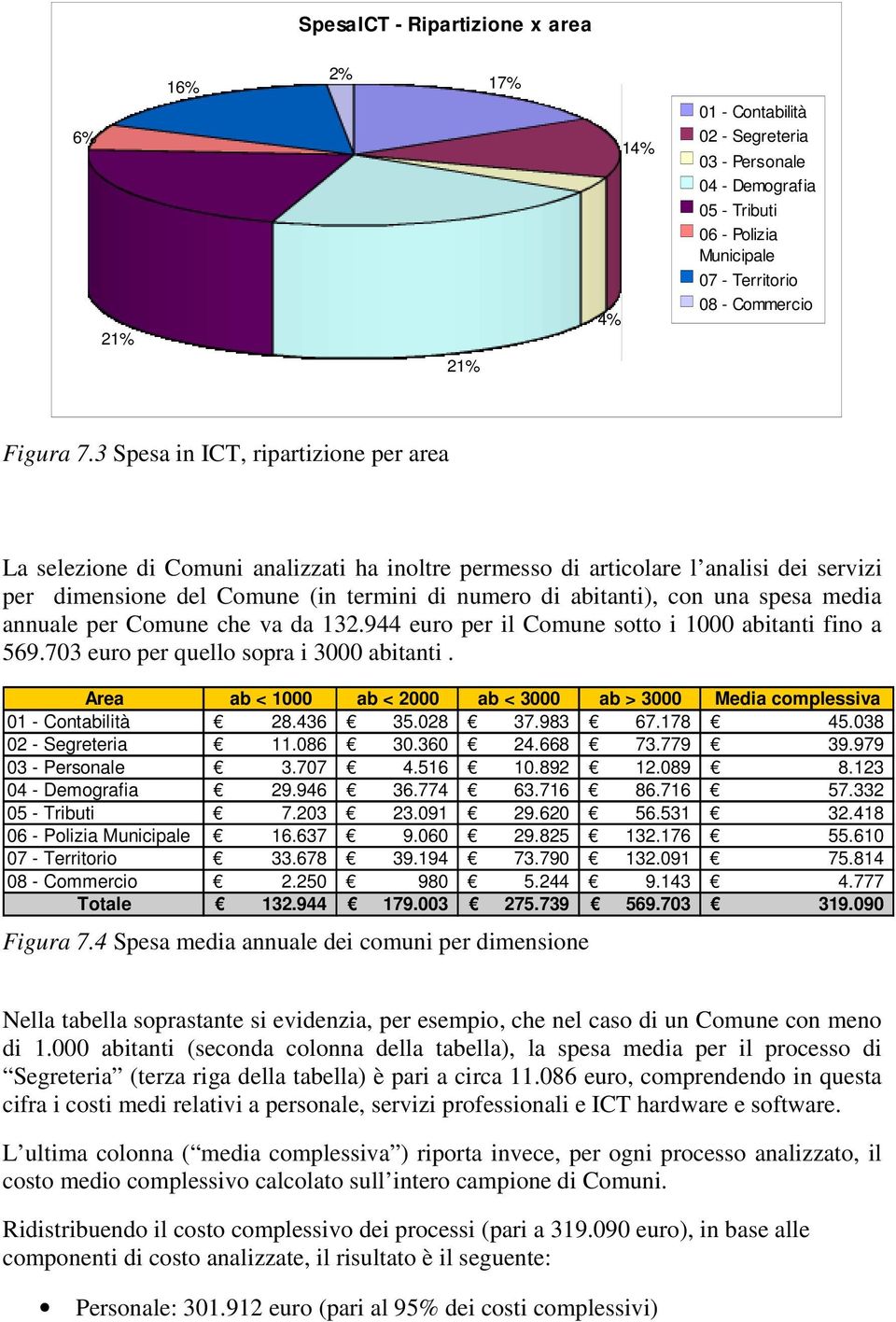 spesa media annuale per Comune che va da 132.944 euro per il Comune sotto i 1000 abitanti fino a 569.703 euro per quello sopra i 3000 abitanti.