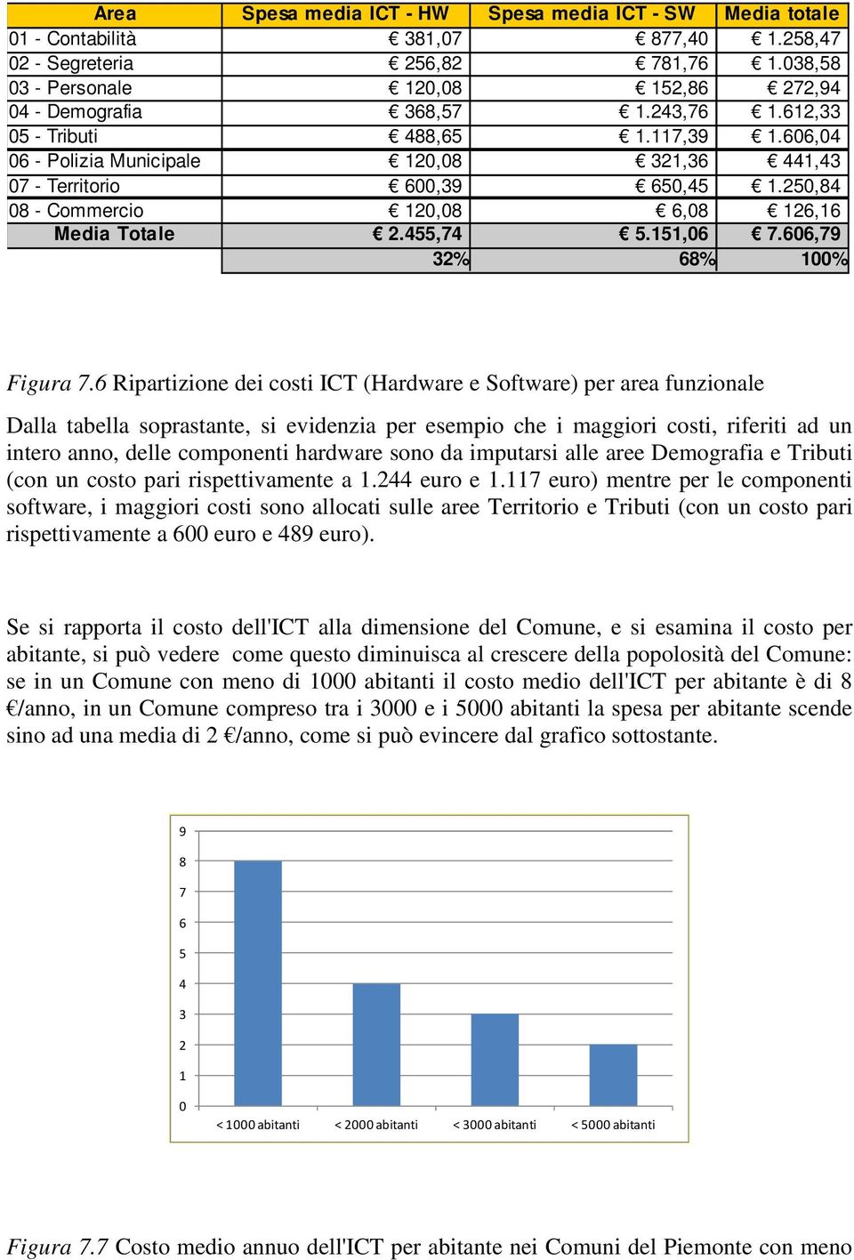 151,06 7.606,79 32% 68% 100% Figura 7.