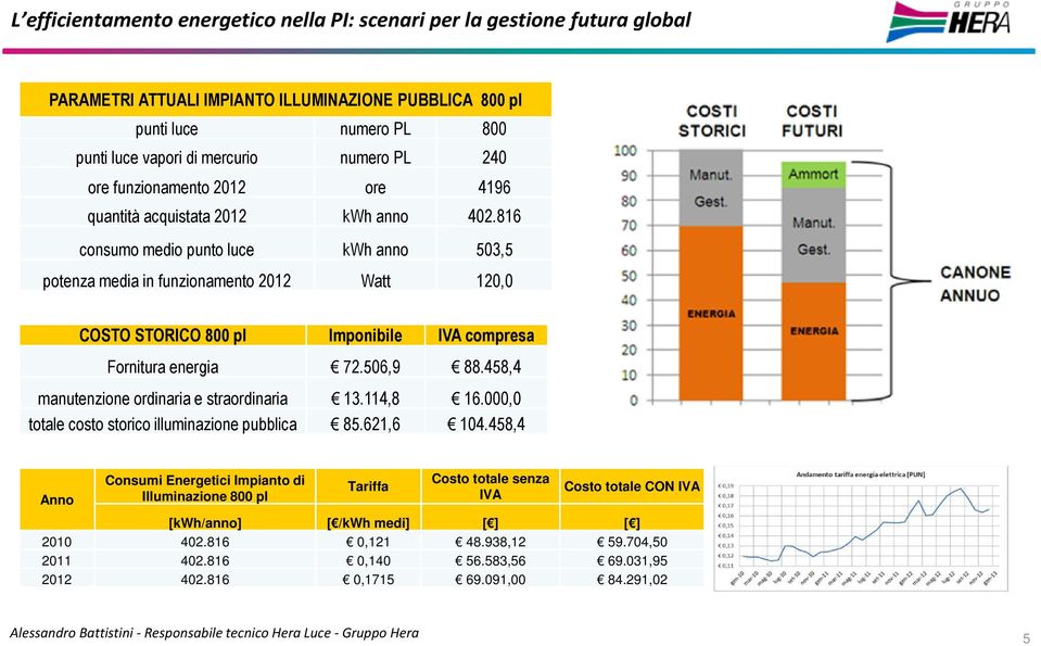 816 consumo medio punto luce kwh anno 503,5 potenza media in funzionamento 2012 Watt 120,0 COSTO STORICO 800 pl Imponibile IVA compresa Fornitura energia 72.506,9 88.