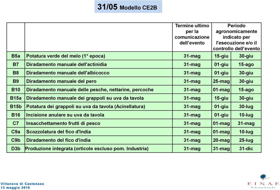 manuale delle pesche, nettarine, percoche 31-mag 01-mag 15-ago B15a Diradamento manuale dei grappoli su uva da tavola 31-mag 15-giu 30-giu B15b Potatura dei grappoli su uva da tavola (Acinellatura)