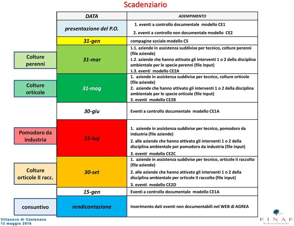 3. eventi modello CE2A 1. aziende in assistenza suddivise per tecnico, colture orticole (file aziende) 2.